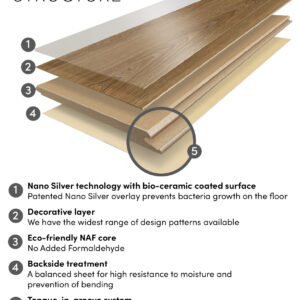 The Structure of Dwellscape Flooring